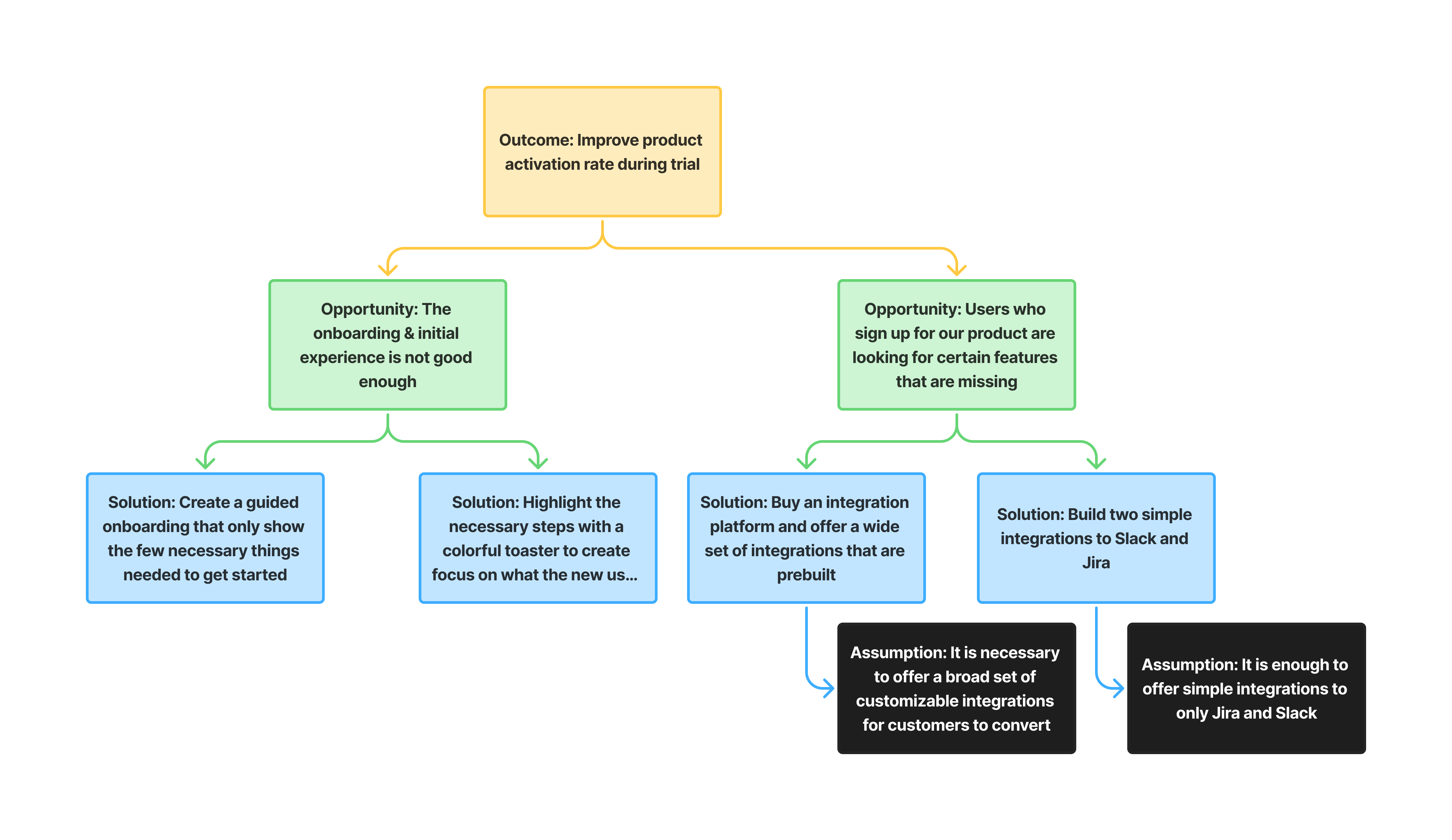 A filled in Opportunity Solution Tree