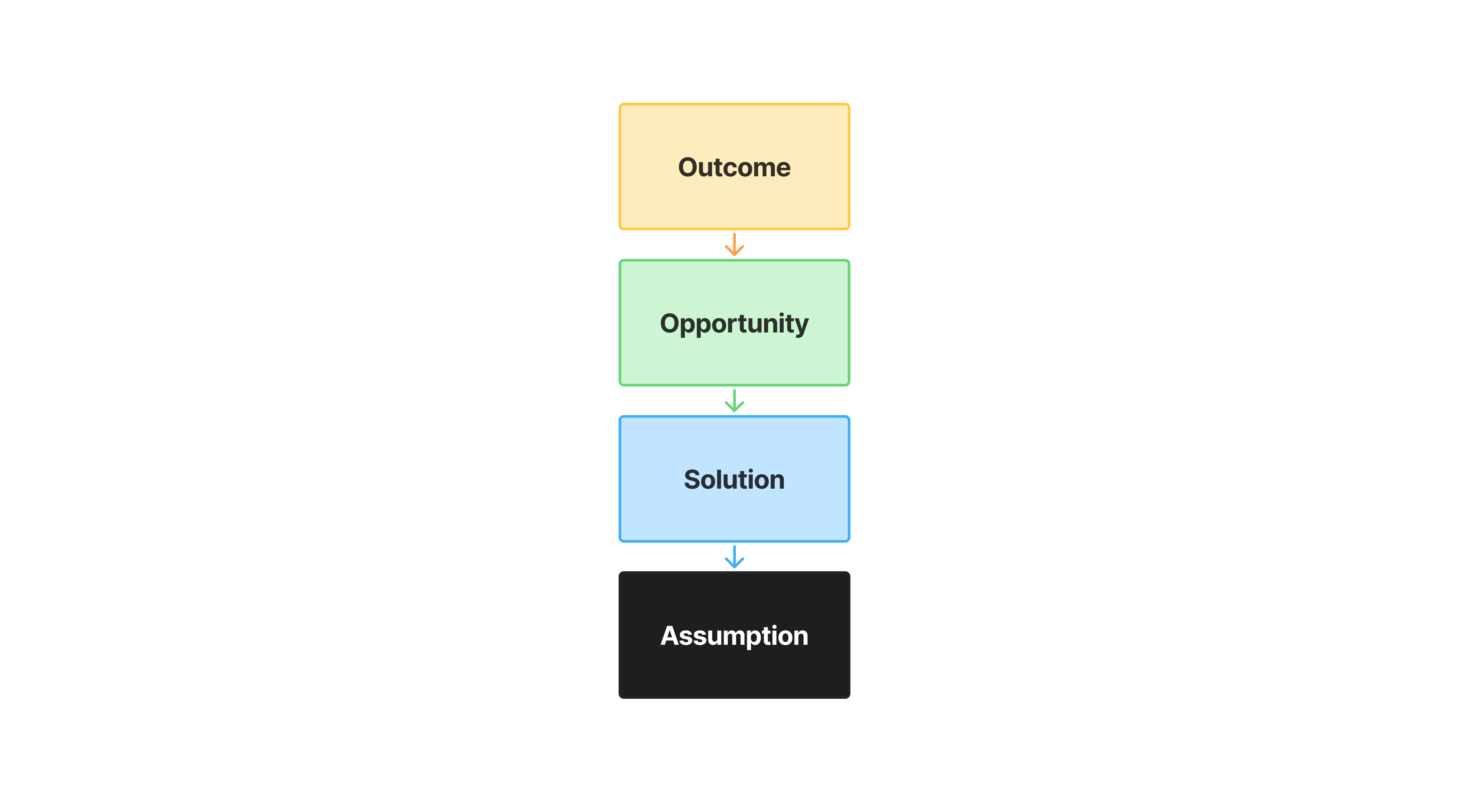 Each Layer of an Opportunity Solution Tree